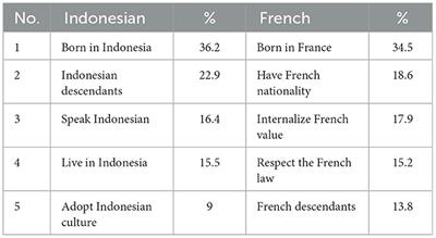 Exploring national identity and collective memory across cultures: comparison of Indonesia and France